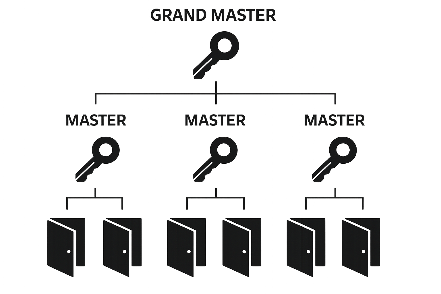 Master Keying Example